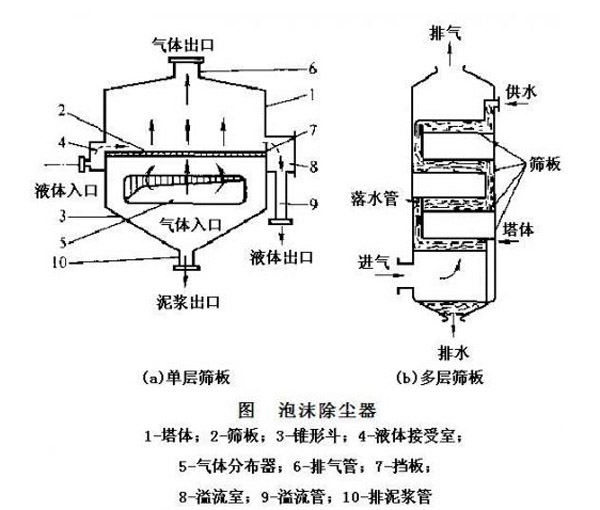 国产成人蜜桃AV泡沫除塵器結構圖