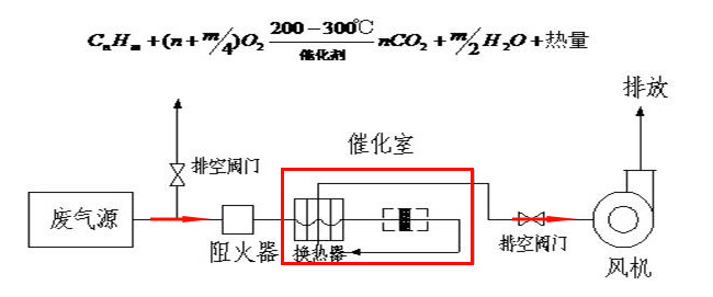 催化燃燒国产成人蜜桃AV工藝介紹